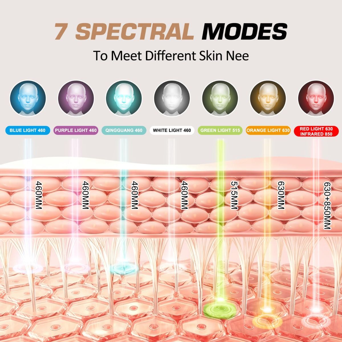 Diagram showing 7 light wavelengths and targeted facial areas for the Red Light Therapy Mask.